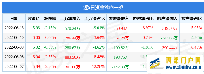 西藏天路6月13日主力资金净卖出570.24万元(图1) 西藏天路6月13日主力资金净卖出570.24万元(图1)