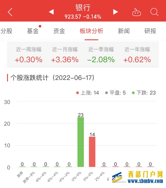 银行板块跌0.14%西安银行涨1.28%居首(图1) 银行板块跌0.14%西安银行涨1.28%居首(图1)