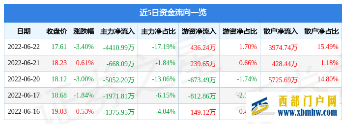 鄂尔多斯6月22日主力资金净卖出4410.99万元(图1) 鄂尔多斯6月22日主力资金净卖出4410.99万元(图1)