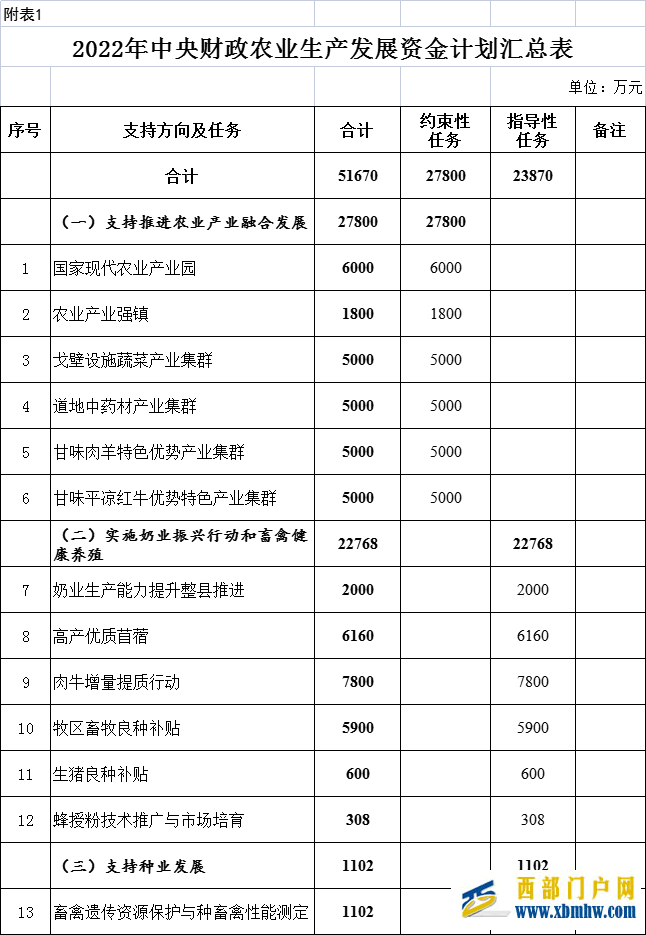 5.1亿!甘肃最新下达一批中央财政资金,酒泉涉及这些地方……(图1) 5.1亿!甘肃最新下达一批中央财政资金,酒泉涉及这些地方……(图1)